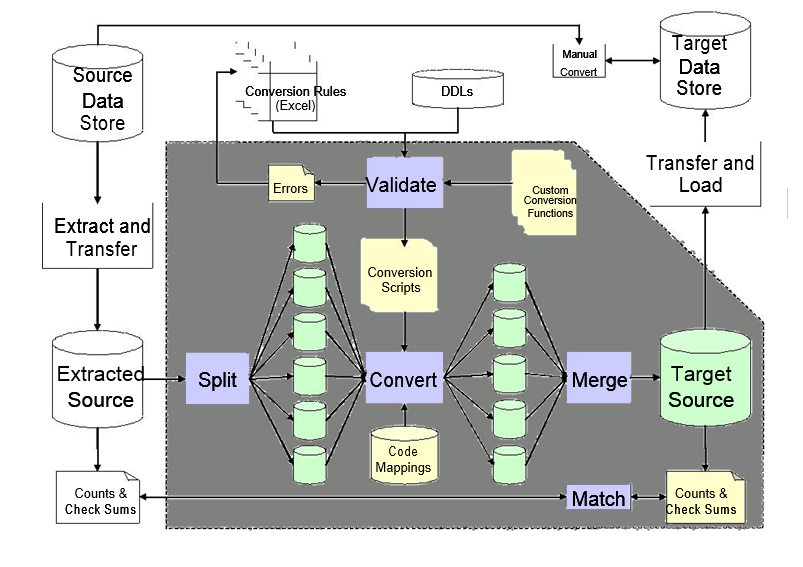 Data conversion migration strategy